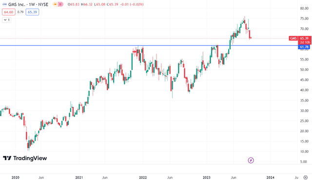 Technical chart