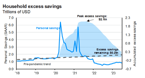 Consumer Excess Savings