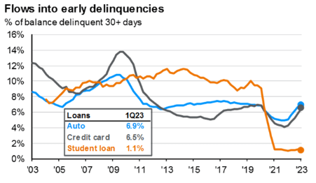 Delinquency Rates