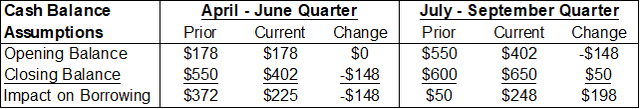 Borrowing Estimates Quarter 3 2023