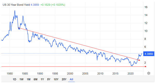 30yr Yield Chart