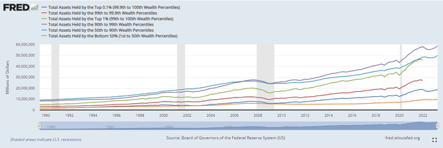 Wealth Concentration