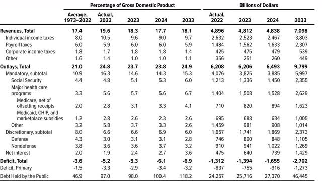 Deficit Projections