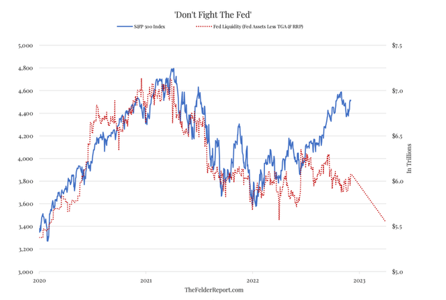 S&P 500 vs. Fed Liquidity