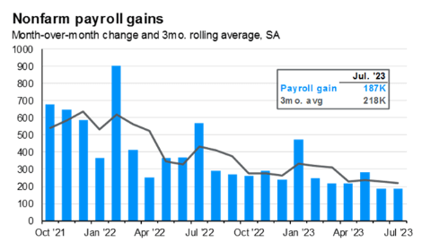 Nonfarm Payroll Gains