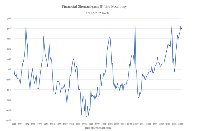 SPX EPS / NIPA Profits