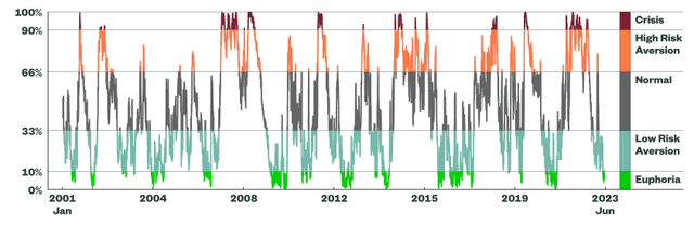 Figure 12: Market Regime Indicator