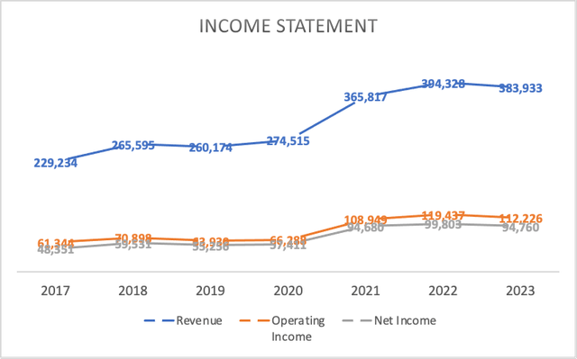 Income Statement