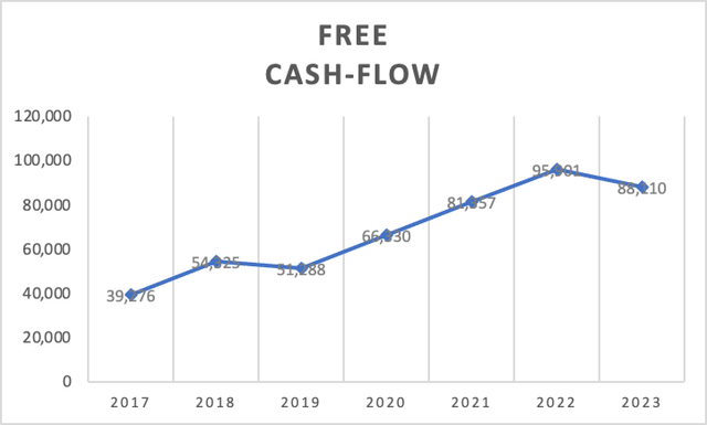 FCF