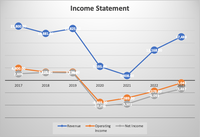 Income STatement