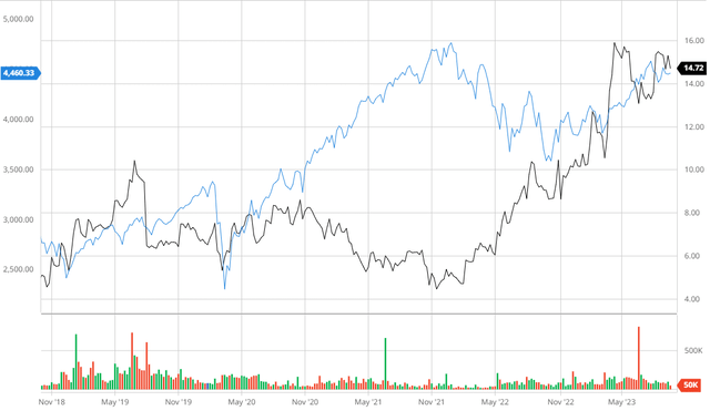 Genie Energy Compared to the S&P 500