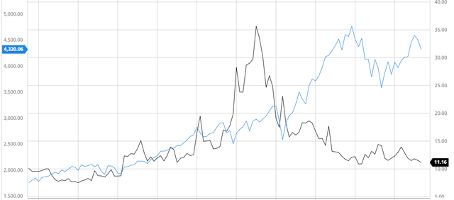 Bridgford Compared to the S&P 500 10Y