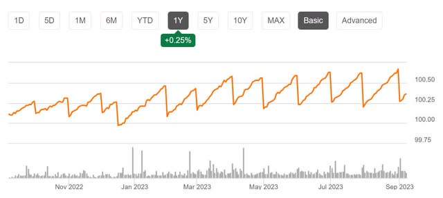 sgov return gain performance