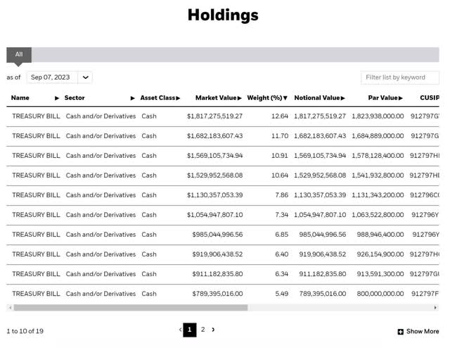 sgov ishares holdings