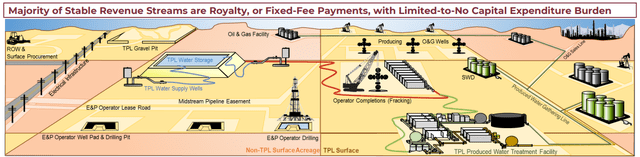 TPL Revenue Stream 2023