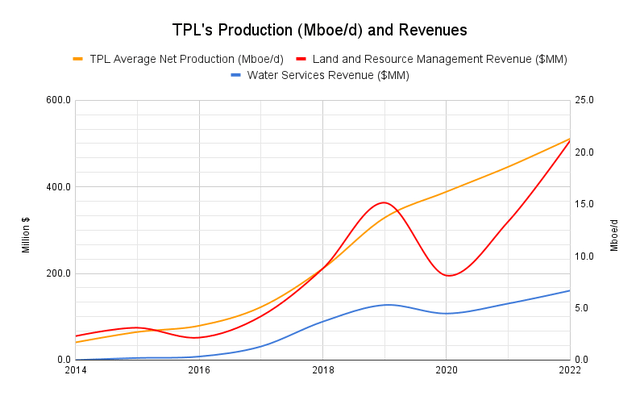 TPL's production and Revenues by segment