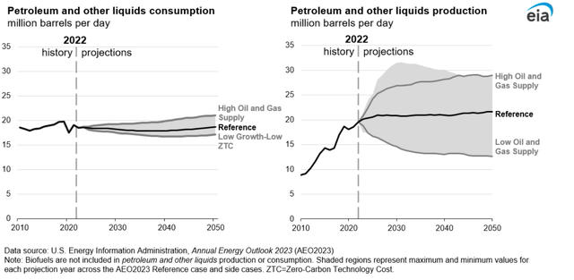 Petroleum consumption and production U.S.