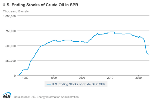U.S. Ending Stocks of Crude Oil