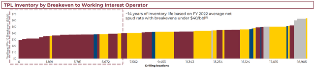 TPL Investory Levels