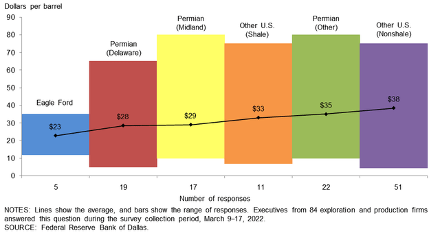 Breakeven prices for operators