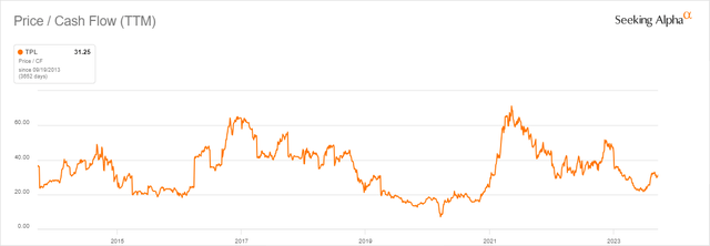TPL EV/CF TTM