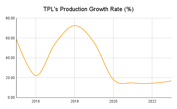 TPL's Production Growth Rate (%)