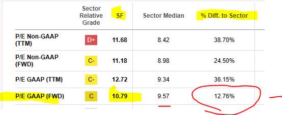 Stifel - P/E ratio