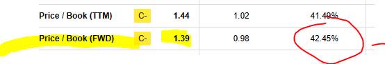 Stifel - P/B ratio