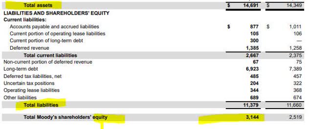 Moodys - balance sheet