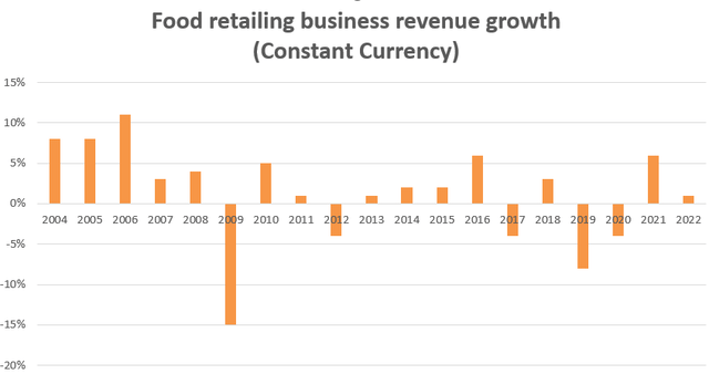 MTD Food Retailing Business Growth