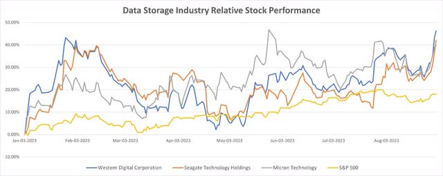 WDC Relative Stock Performance