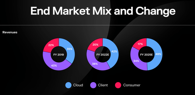 WDC End Market Mix and Target