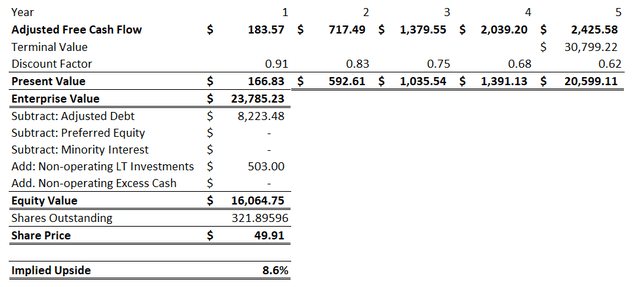 WDC DCF Valuation