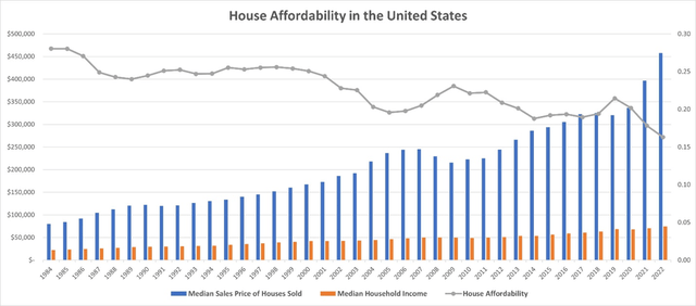 House Affordability in the US