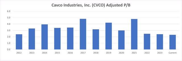 CVCO Adjusted P/B