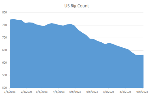 US Rig Count