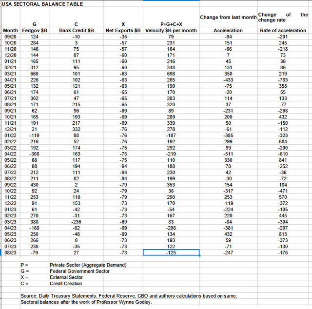 USA sectoral balance for August 2023