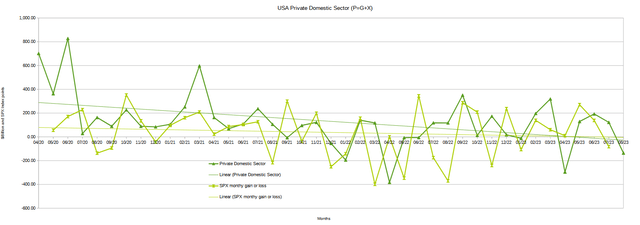 US sectoral balances and SPX