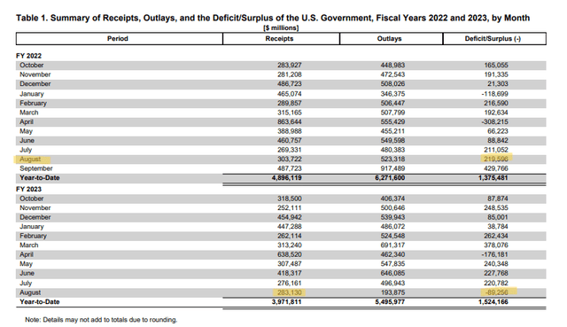 US Budget statement