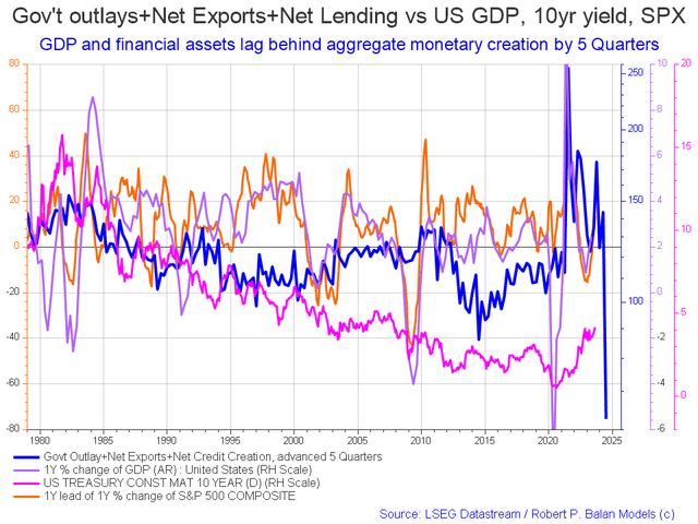 US sectoral balance change rates