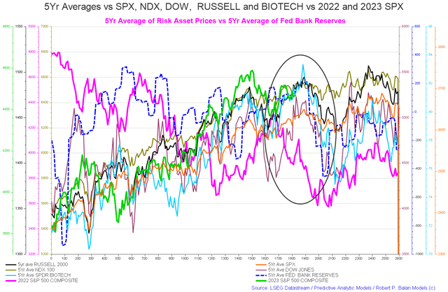 US index averages