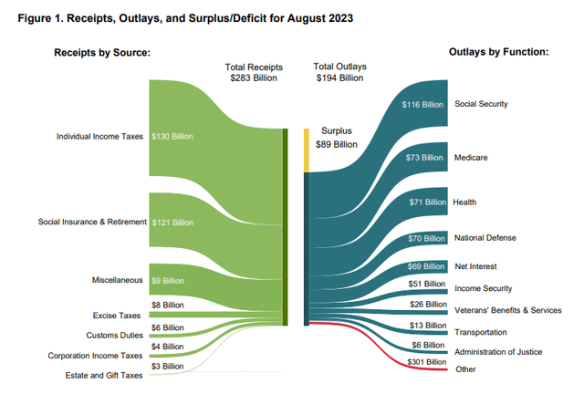 US August budget expenditures