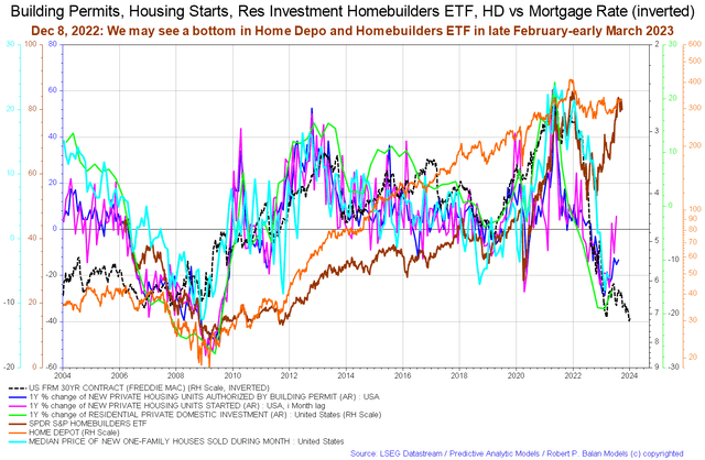 US Real Estate indicators