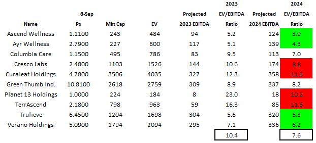 10 MSOs - valuations