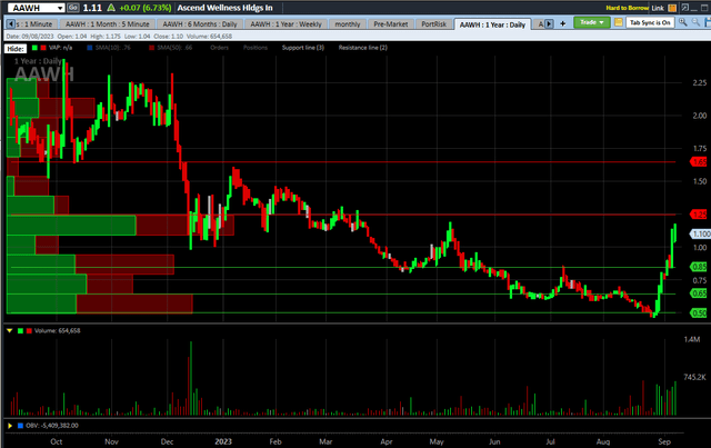 Ascend Wellness 1-year chart