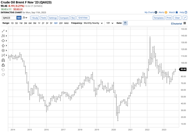 Bullish price action since the recent May 2023 lows