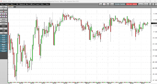 Brent premium over the past years