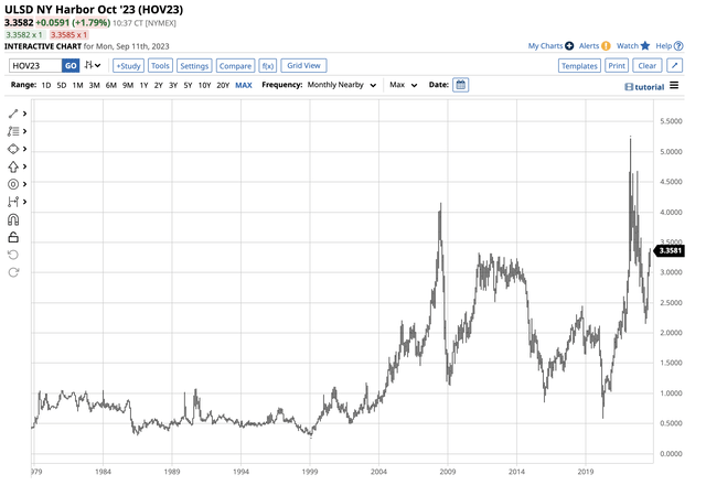 All-time high in 2022