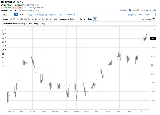 Significant rally since the May low