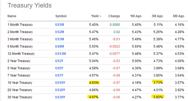 Bond yields